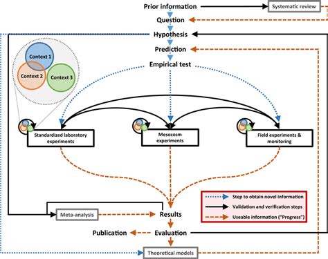  Understanding Research: A Multifaceted Approach To Exploring The World